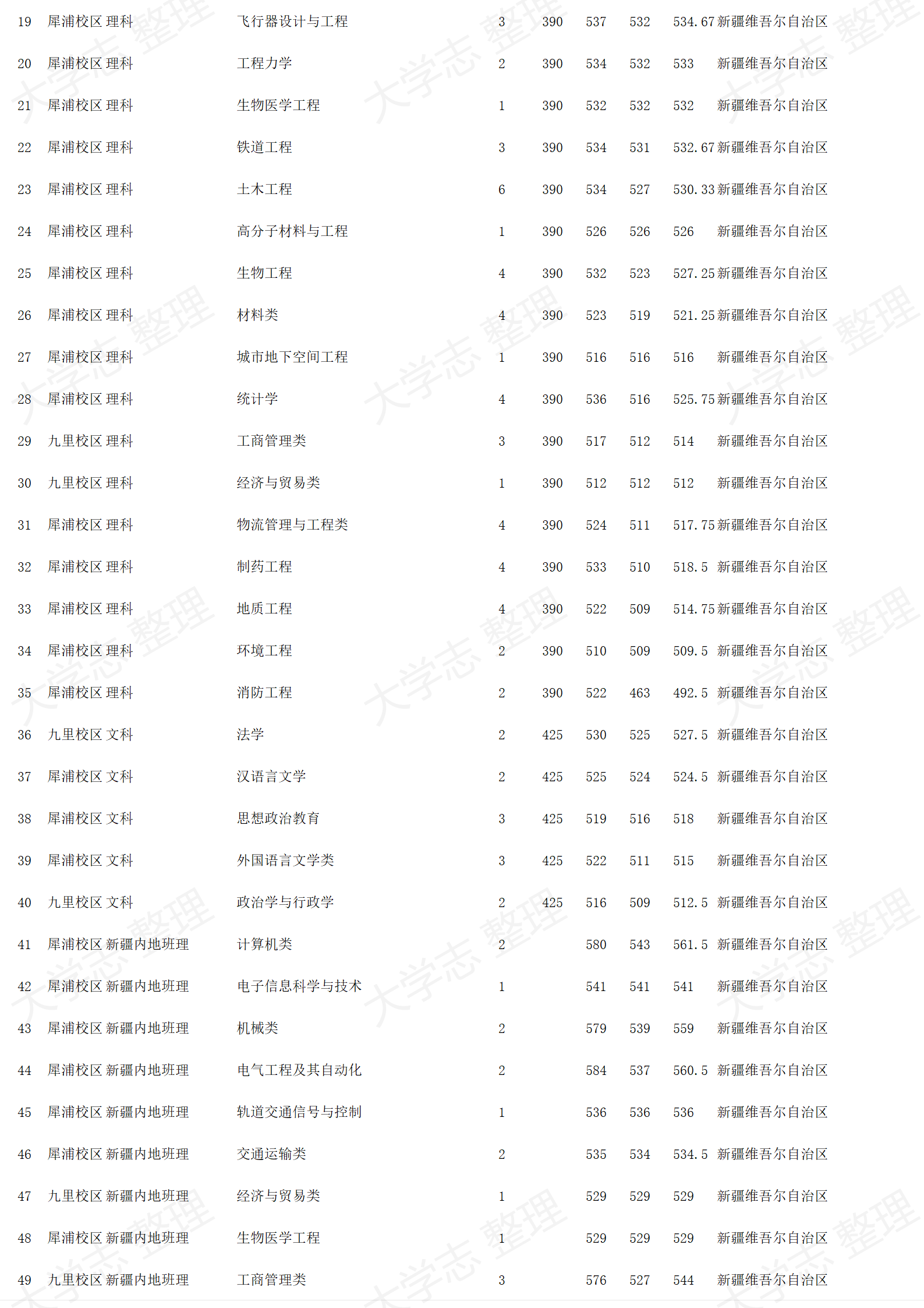 西南交通大學(xué)－2024年招生錄取分?jǐn)?shù)線